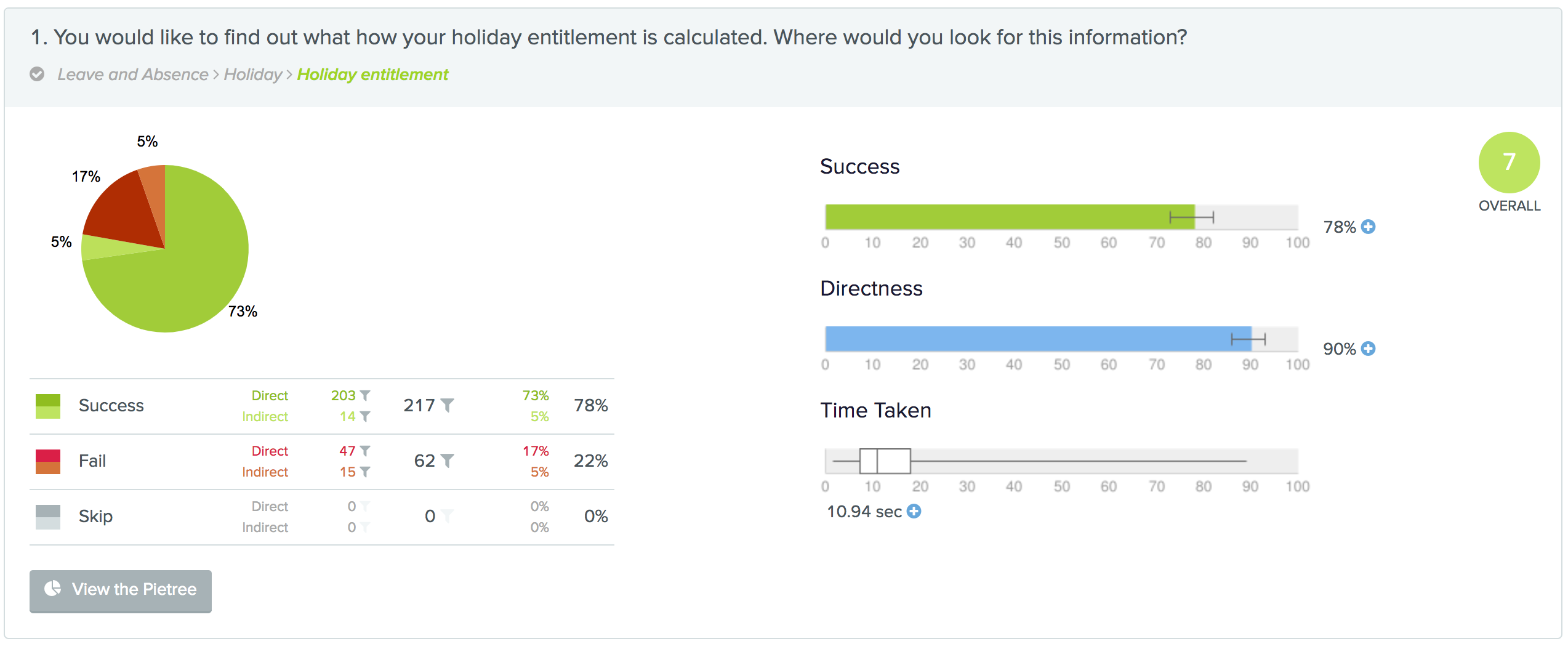 Treejack results Treejack results