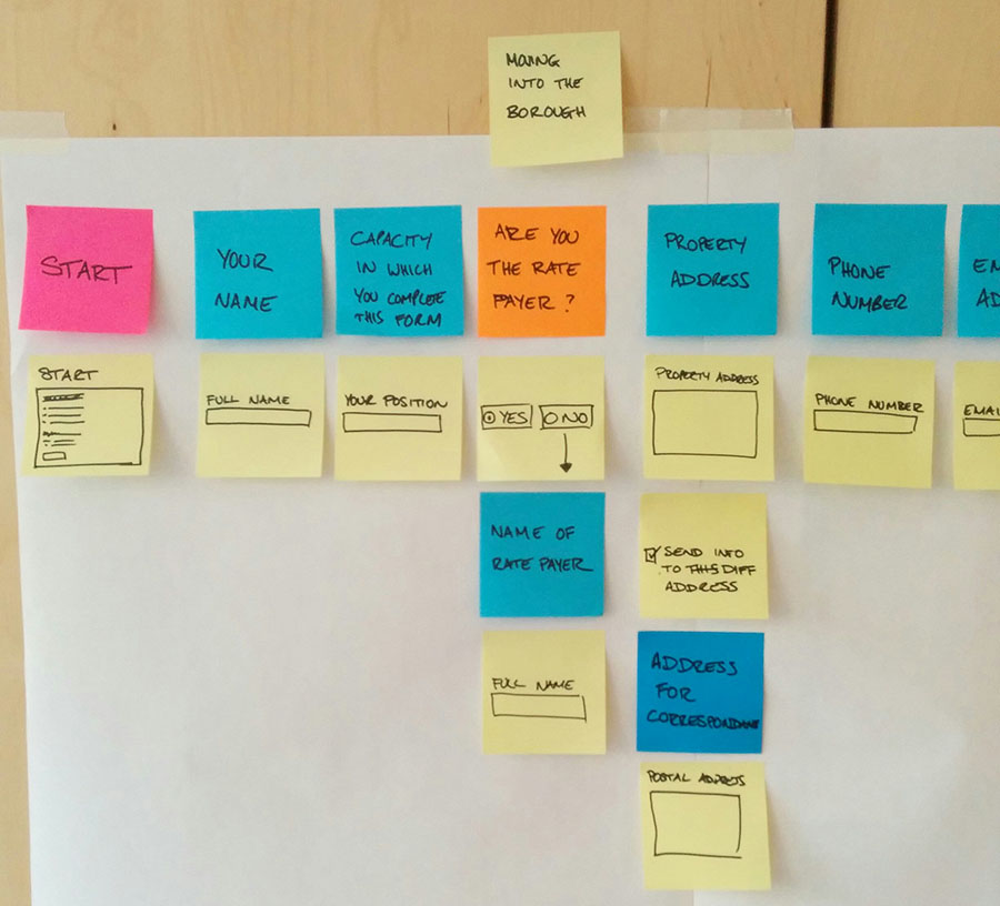Paper based prototype gives a faster way of testing user journey flows and optimising content.